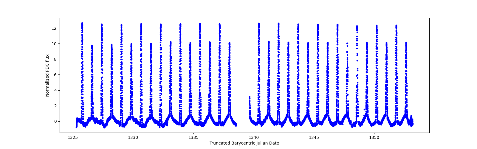 Timeseries plot