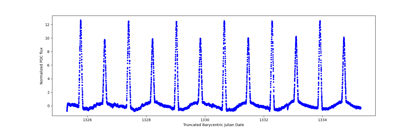 Zoomed-in timeseries plot