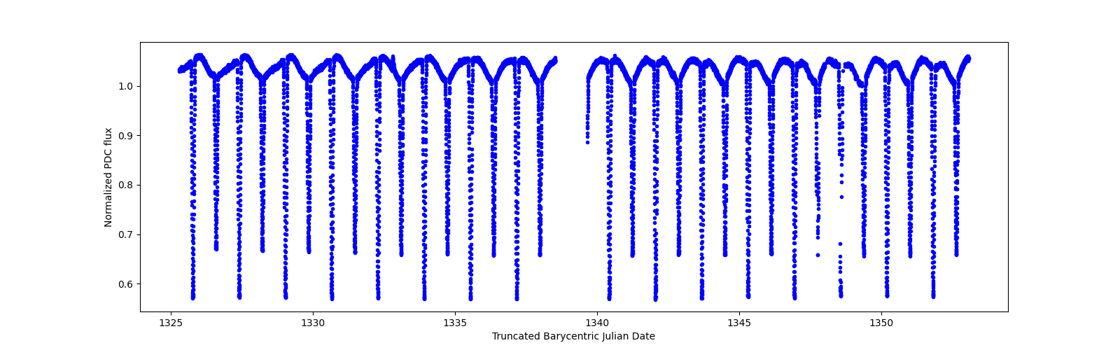 Timeseries plot