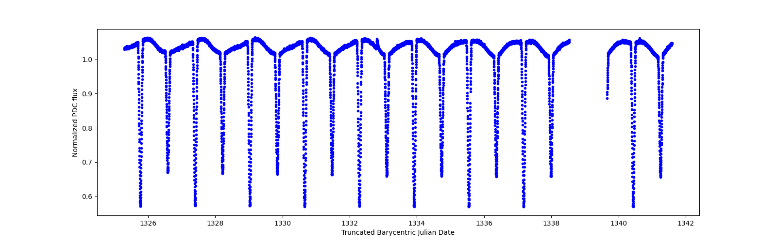 Zoomed-in timeseries plot