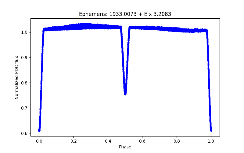 Phase plot