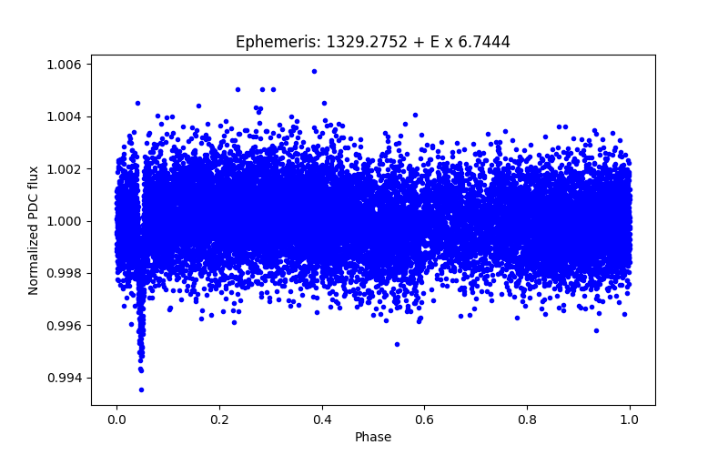 Phase plot