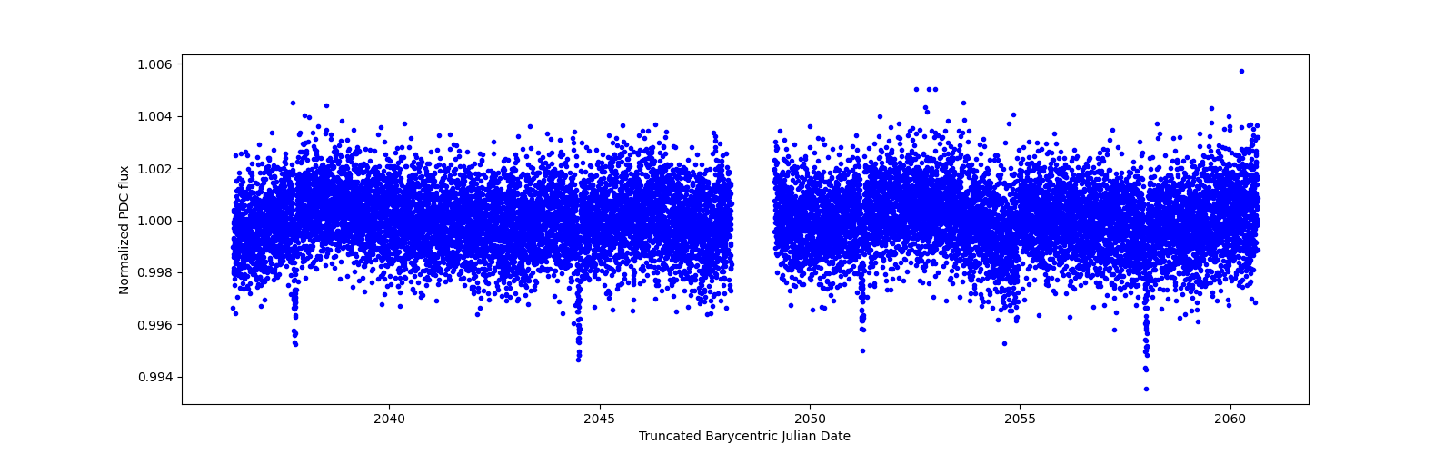 Zoomed-in timeseries plot