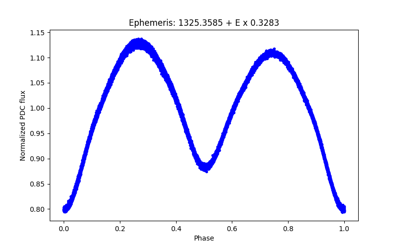 Phase plot