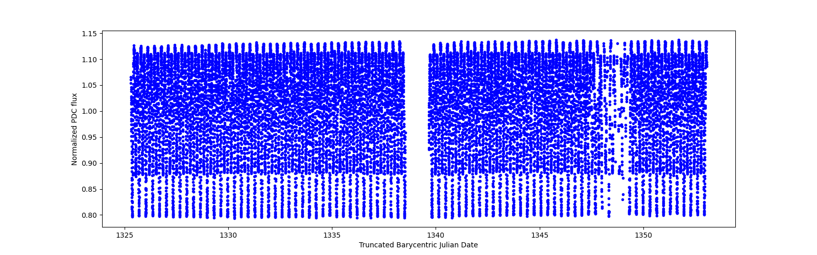 Timeseries plot