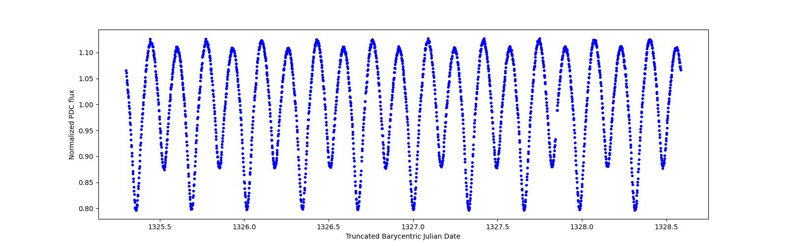 Zoomed-in timeseries plot