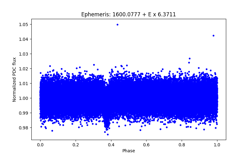 Phase plot