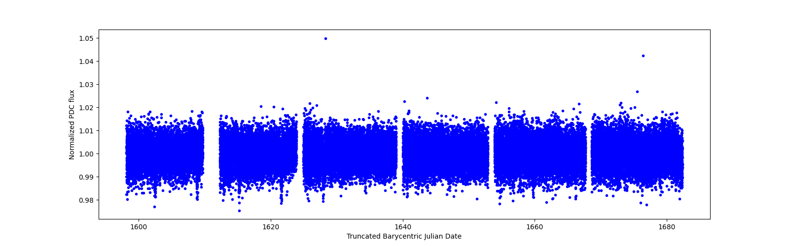 Timeseries plot