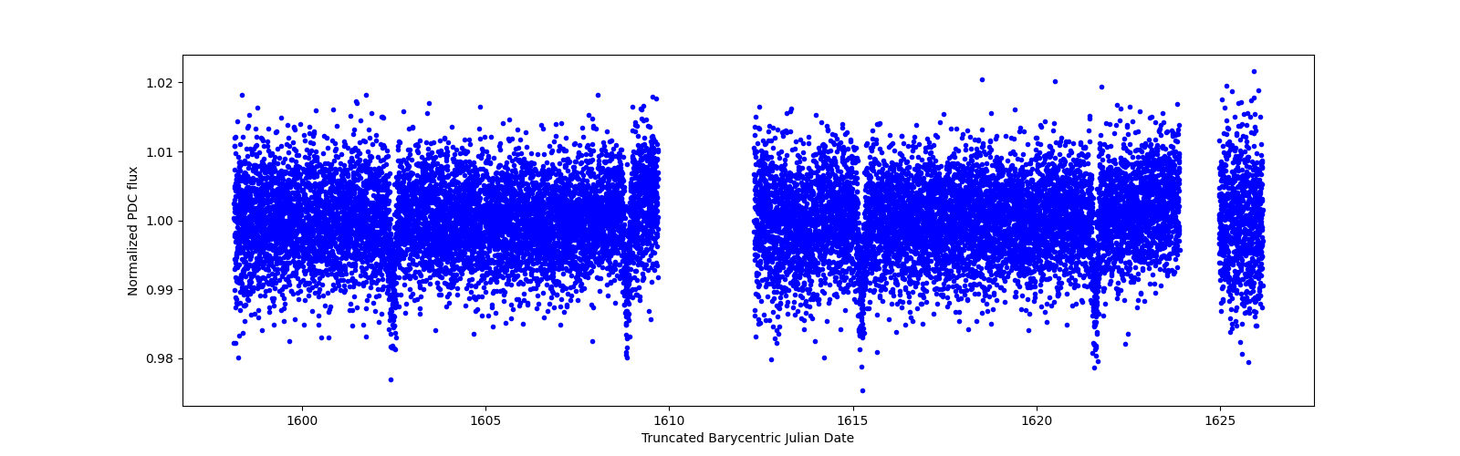 Zoomed-in timeseries plot