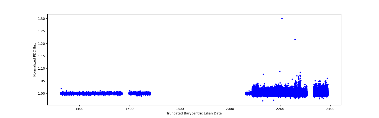 Timeseries plot