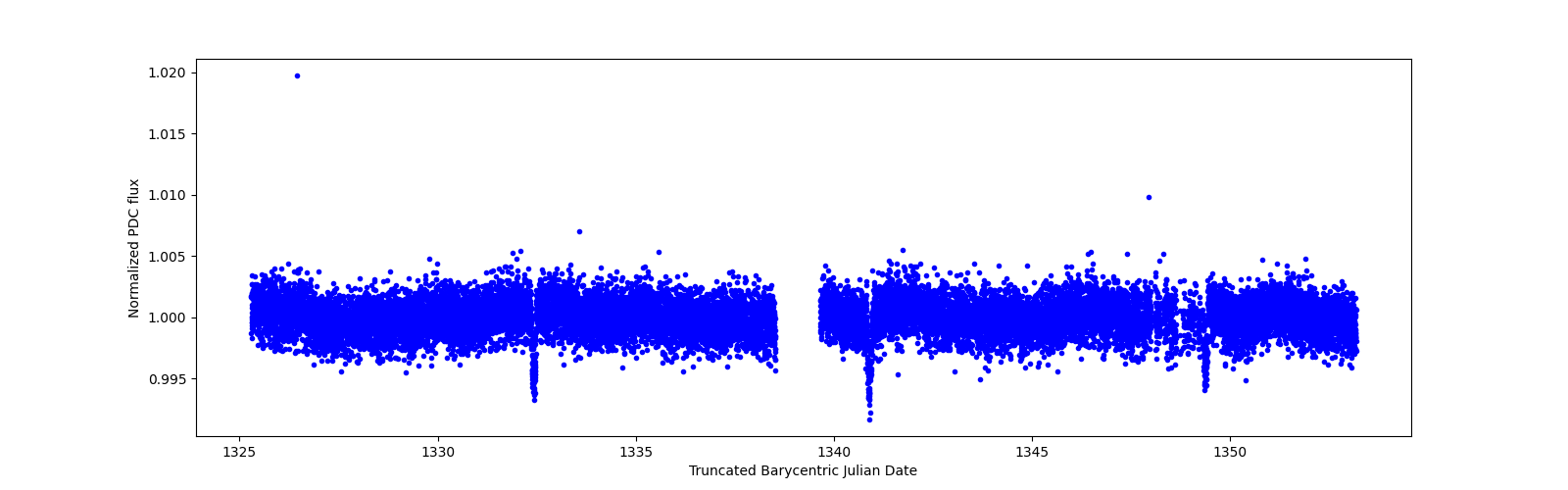 Zoomed-in timeseries plot