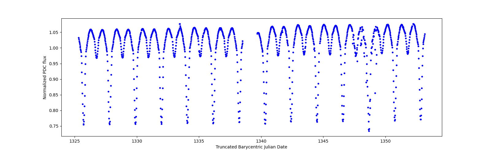 Timeseries plot