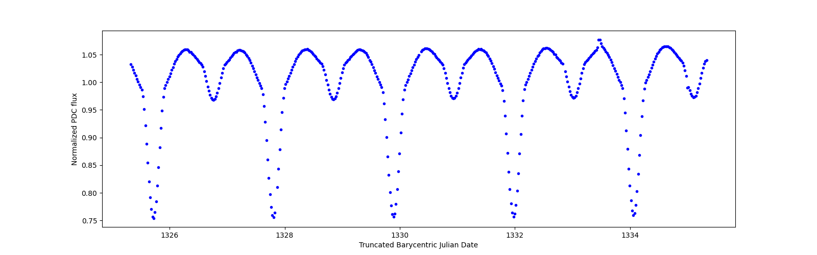 Zoomed-in timeseries plot
