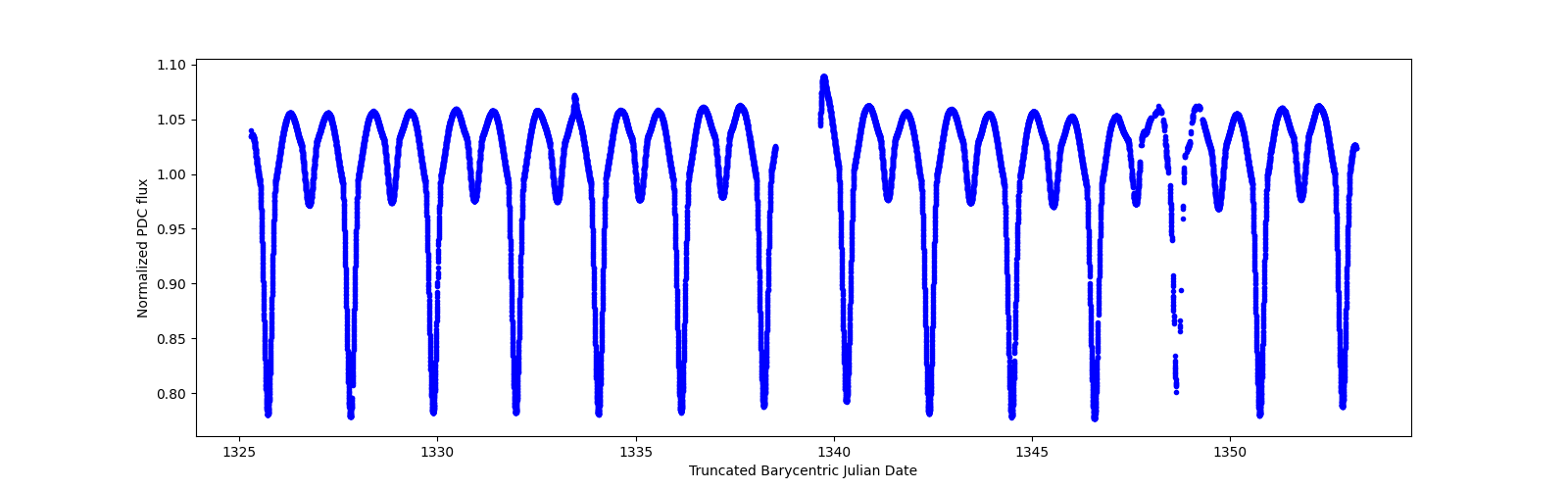 Timeseries plot