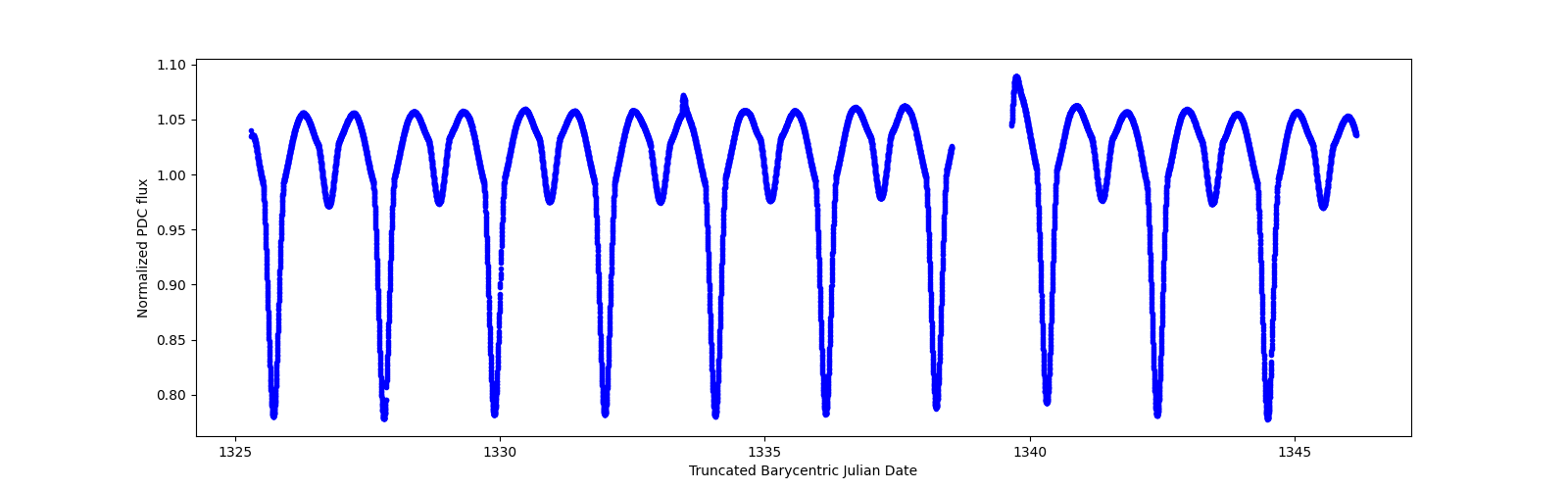 Zoomed-in timeseries plot