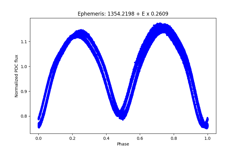 Phase plot