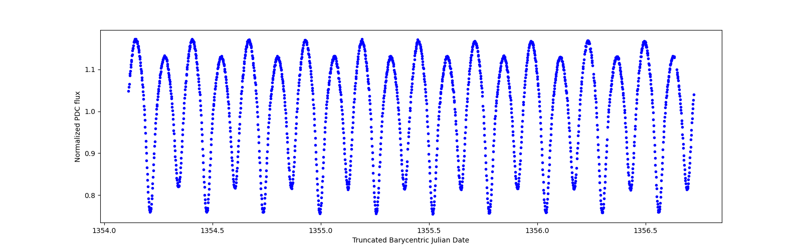 Zoomed-in timeseries plot