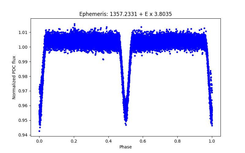 Phase plot