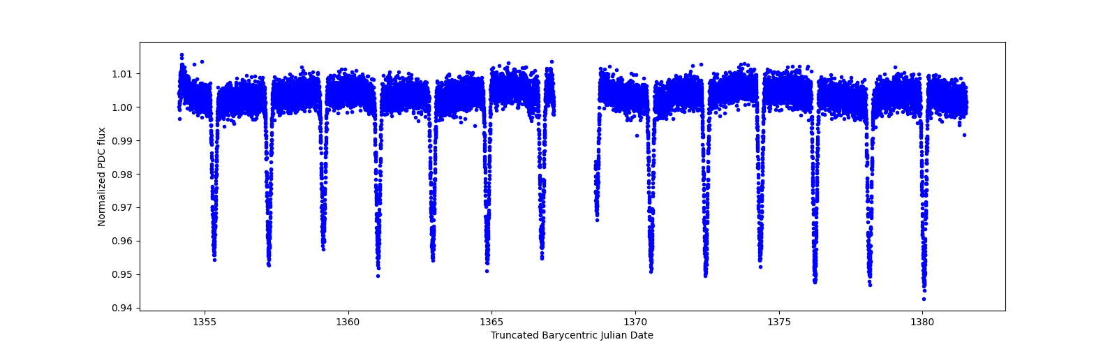 Timeseries plot