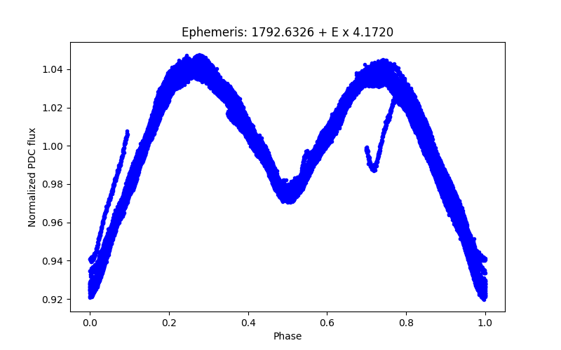 Phase plot