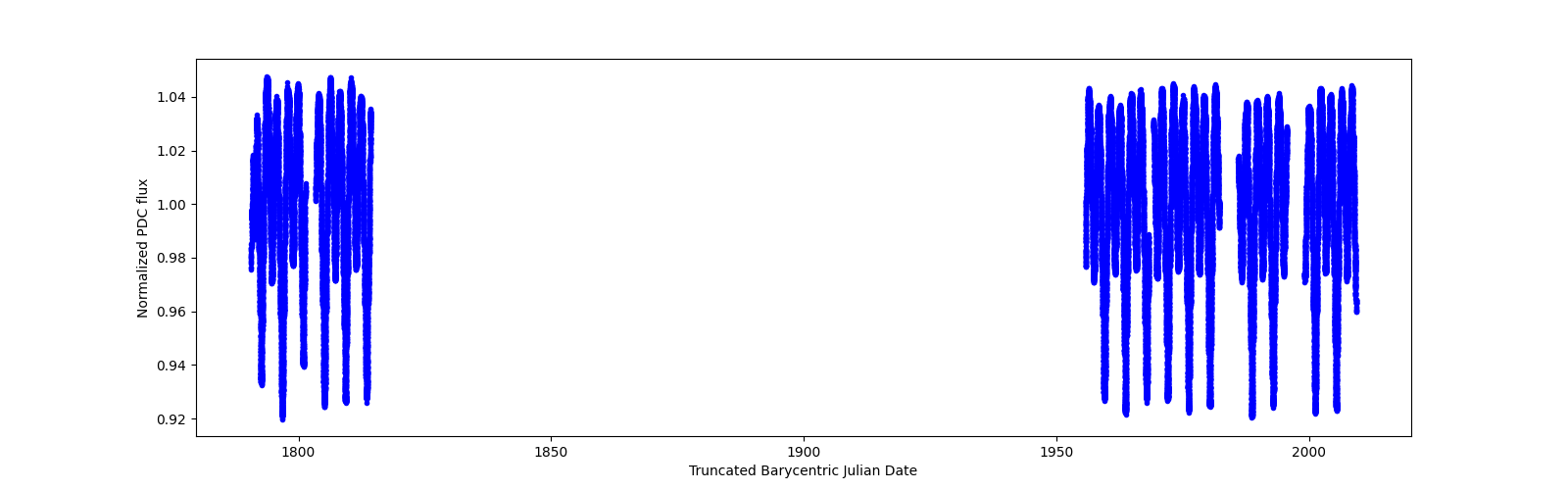 Timeseries plot