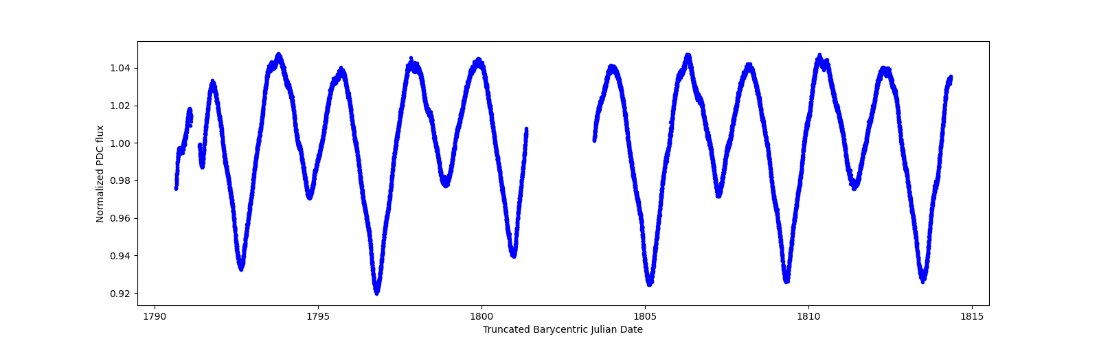 Zoomed-in timeseries plot