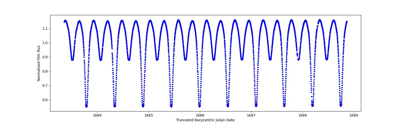 Zoomed-in timeseries plot