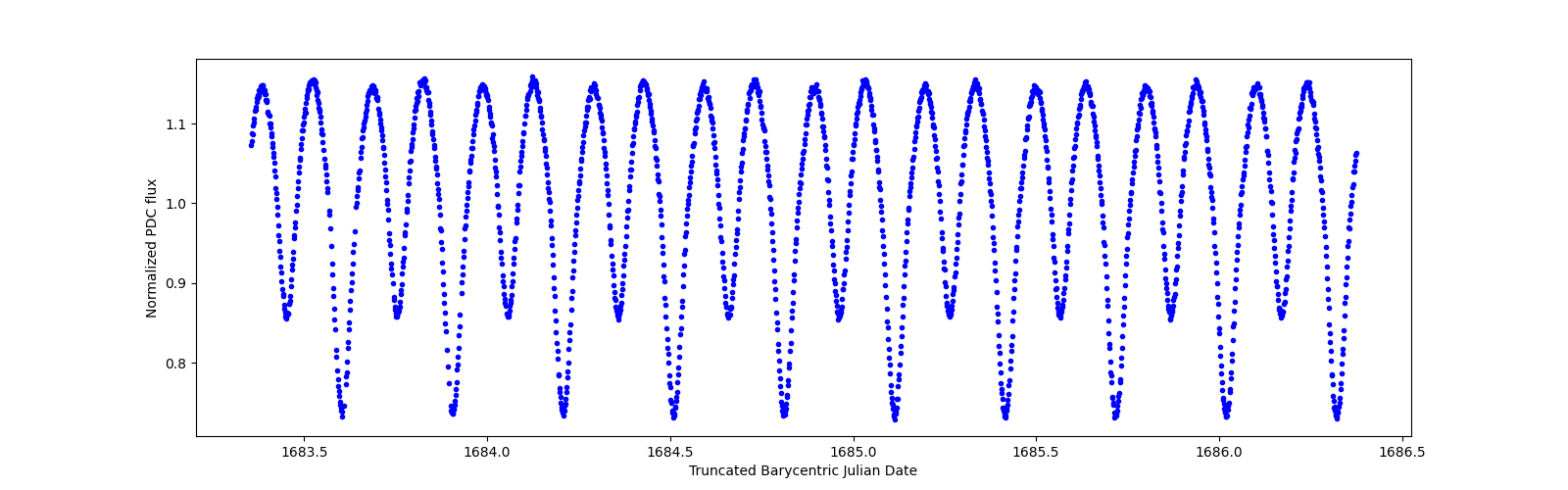 Zoomed-in timeseries plot