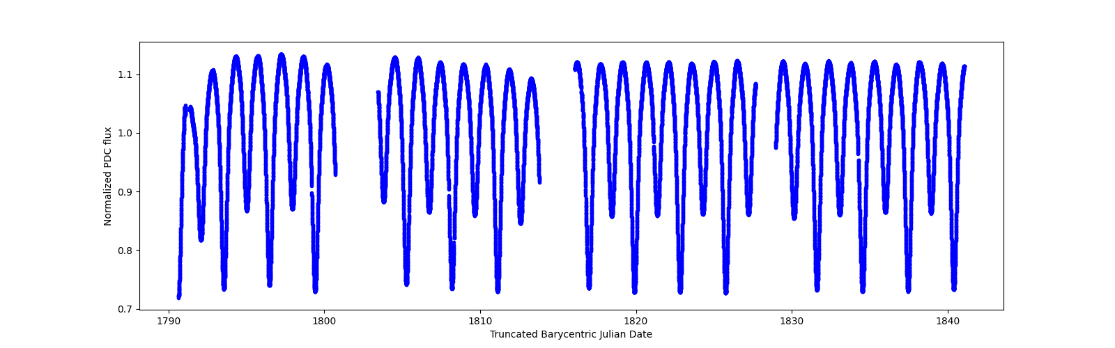 Timeseries plot