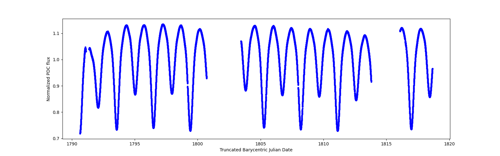 Zoomed-in timeseries plot