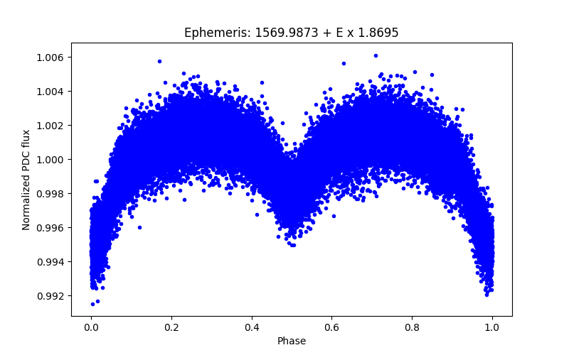 Phase plot