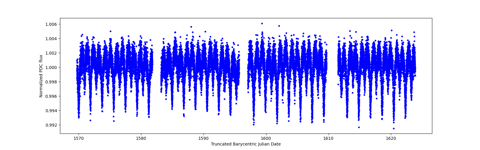 Timeseries plot