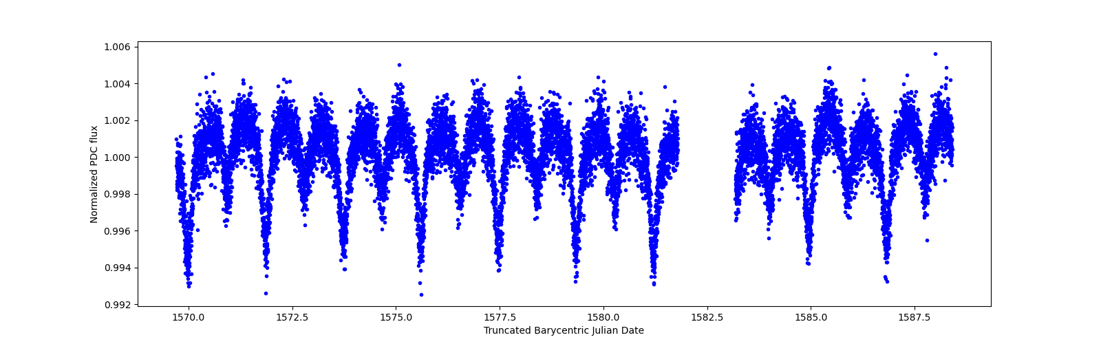 Zoomed-in timeseries plot