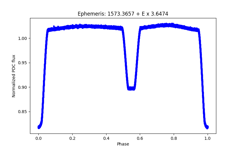 Phase plot