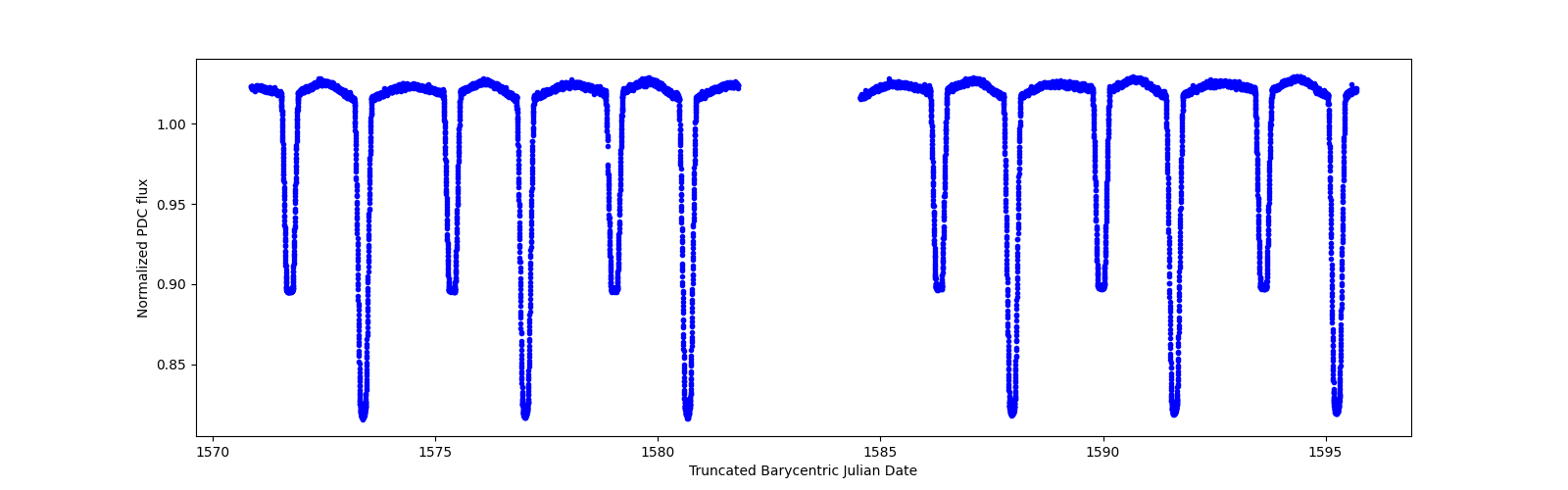 Zoomed-in timeseries plot