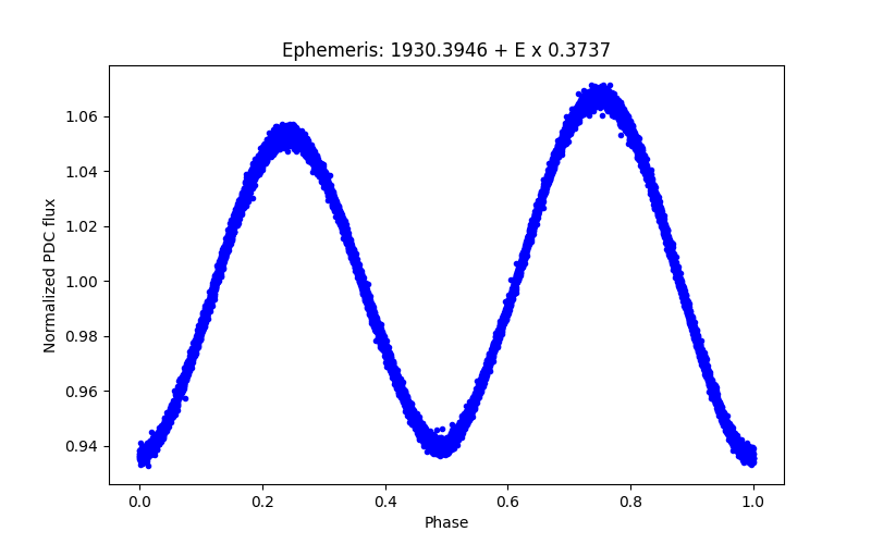 Phase plot