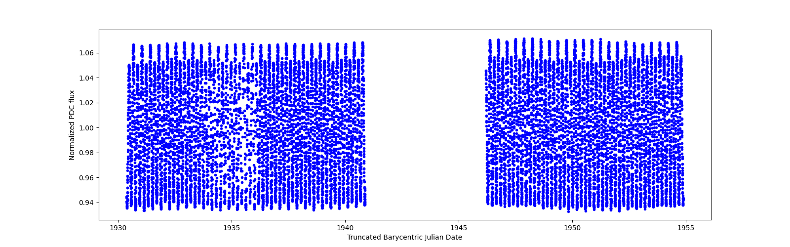 Timeseries plot