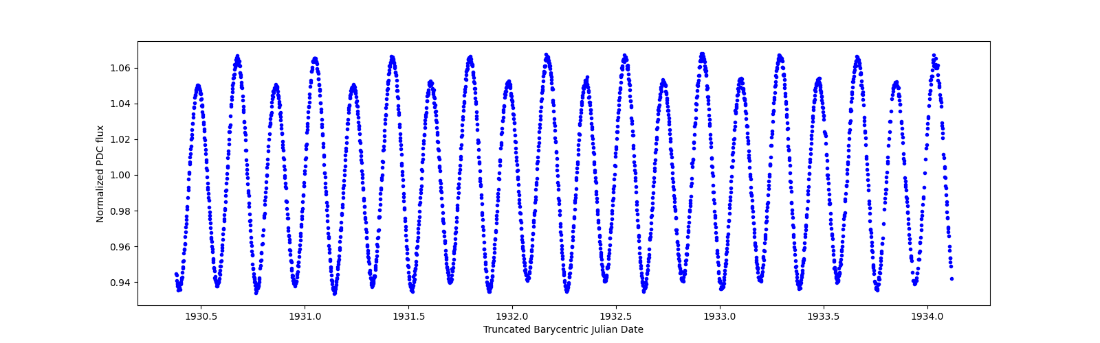 Zoomed-in timeseries plot