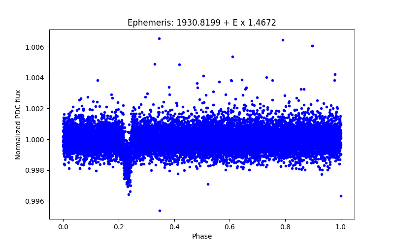 Phase plot