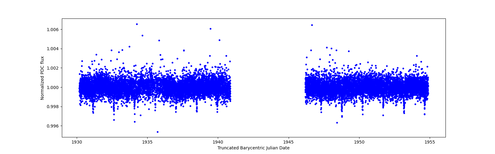 Timeseries plot