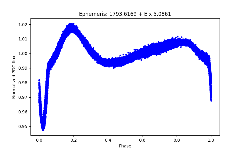 Phase plot