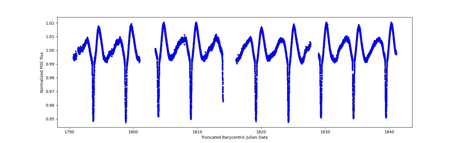 Timeseries plot