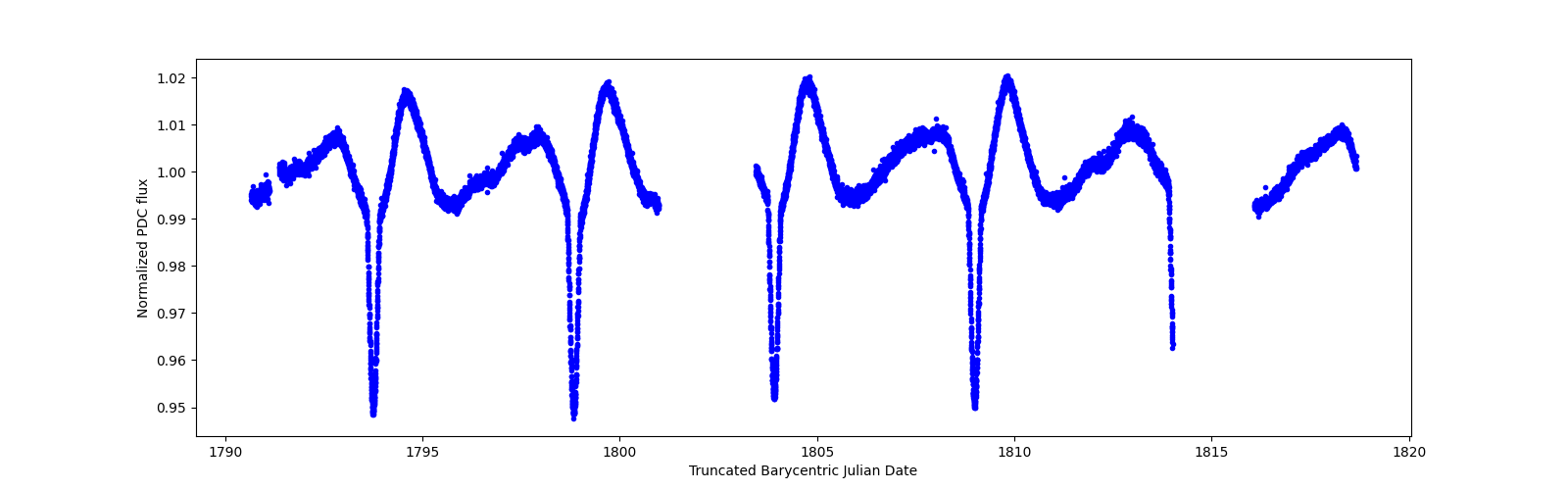 Zoomed-in timeseries plot