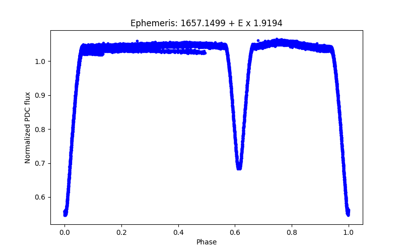 Phase plot