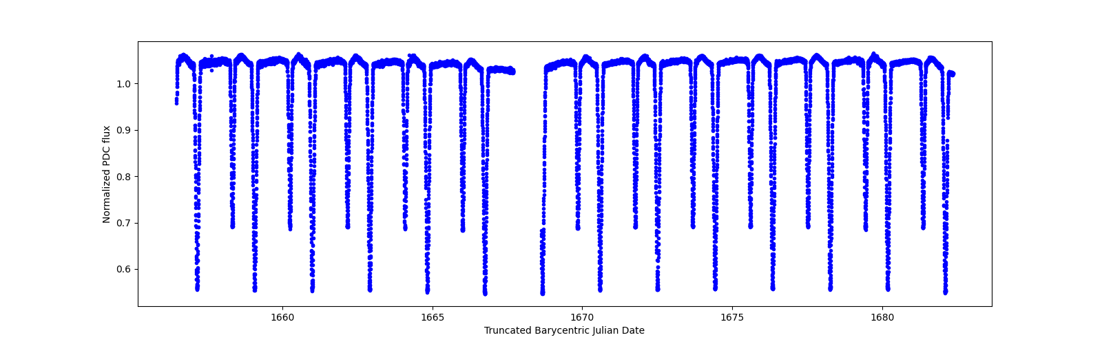 Timeseries plot