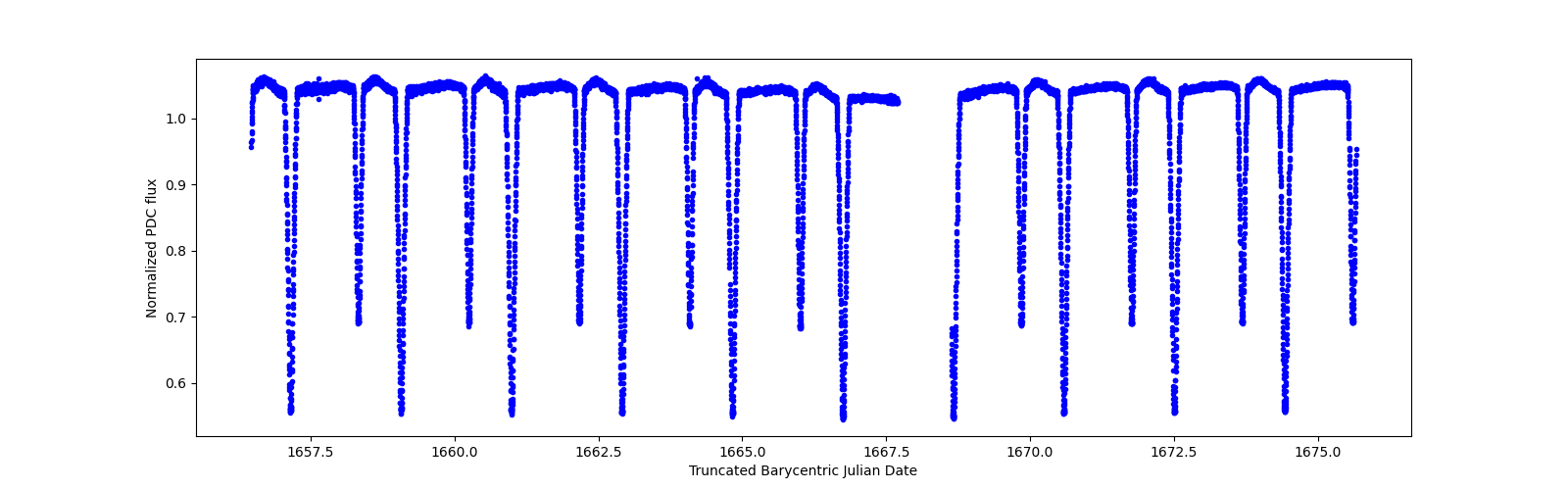 Zoomed-in timeseries plot