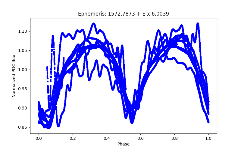 Phase plot