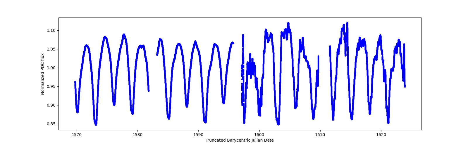 Timeseries plot