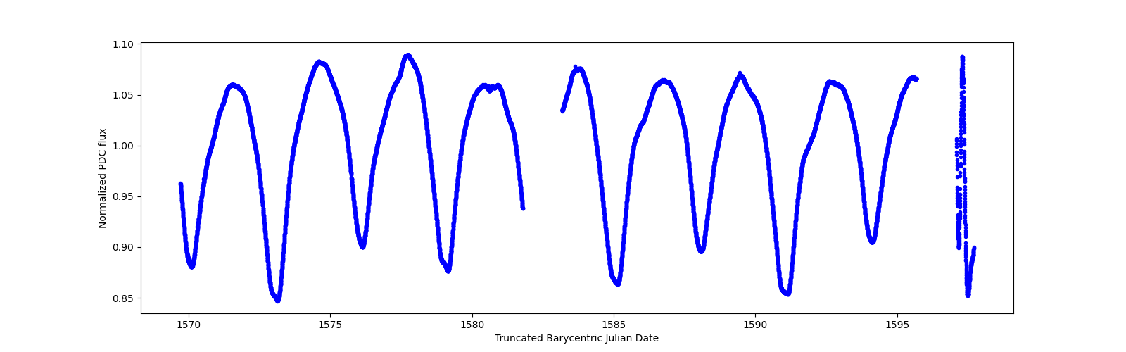 Zoomed-in timeseries plot