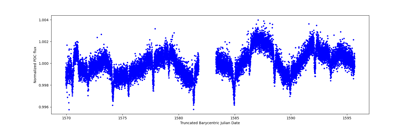 Zoomed-in timeseries plot